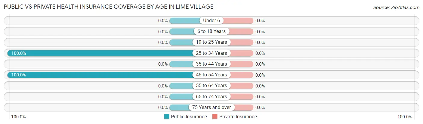 Public vs Private Health Insurance Coverage by Age in Lime Village
