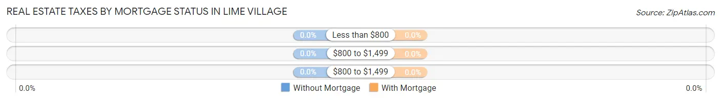 Real Estate Taxes by Mortgage Status in Lime Village