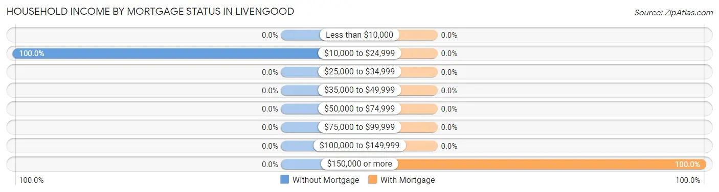 Household Income by Mortgage Status in Livengood