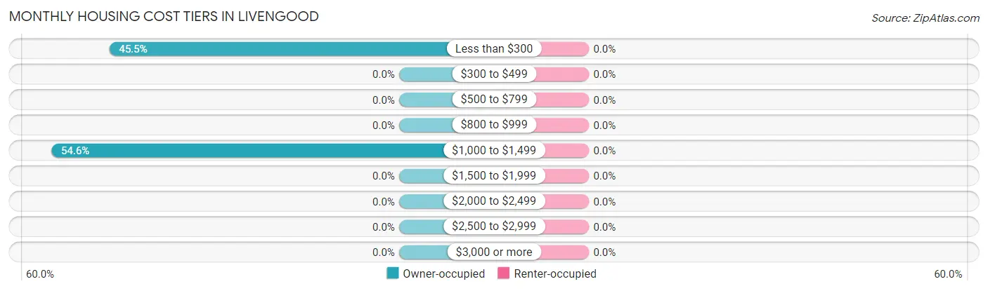 Monthly Housing Cost Tiers in Livengood