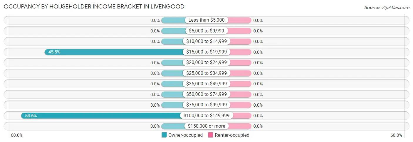 Occupancy by Householder Income Bracket in Livengood