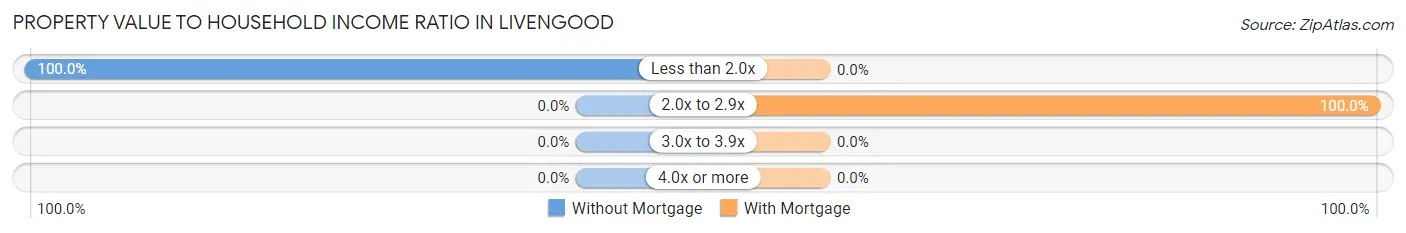 Property Value to Household Income Ratio in Livengood