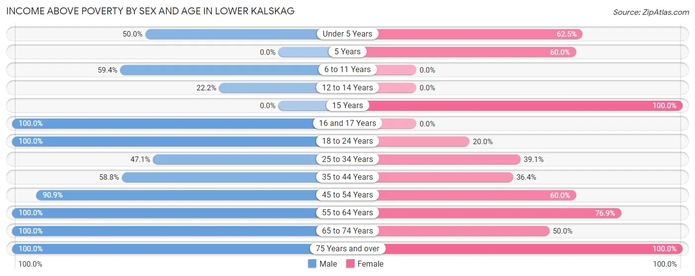 Income Above Poverty by Sex and Age in Lower Kalskag