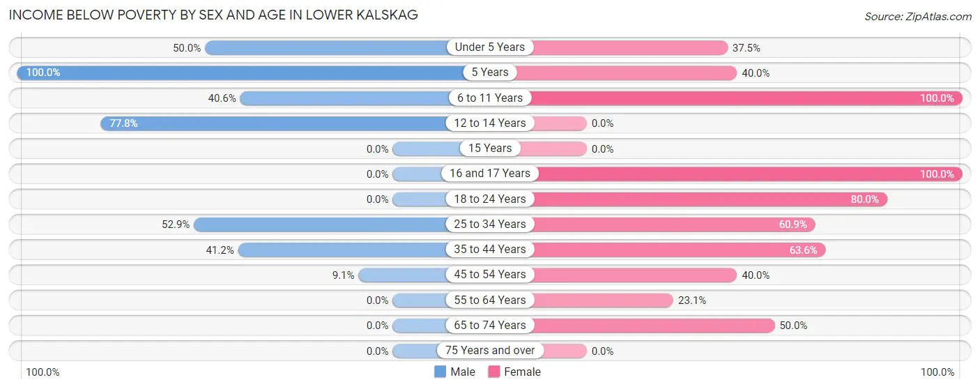 Income Below Poverty by Sex and Age in Lower Kalskag