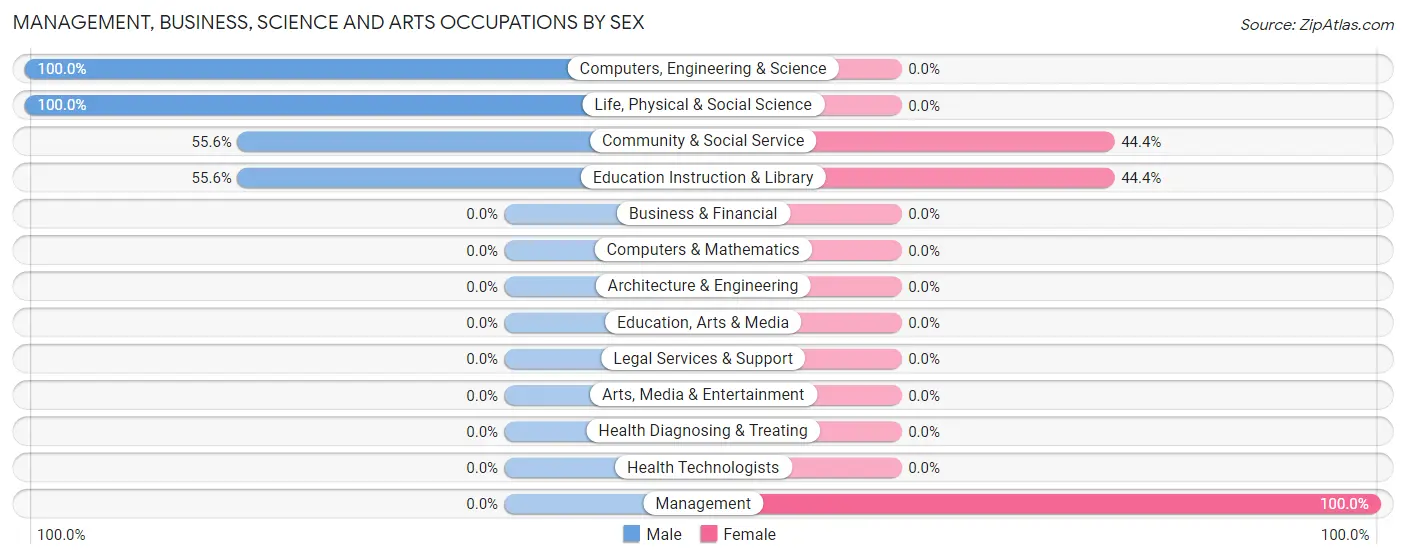 Management, Business, Science and Arts Occupations by Sex in Lower Kalskag