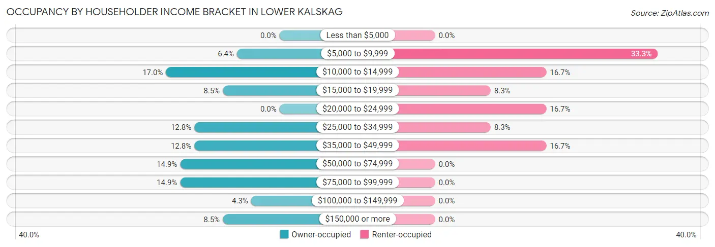 Occupancy by Householder Income Bracket in Lower Kalskag