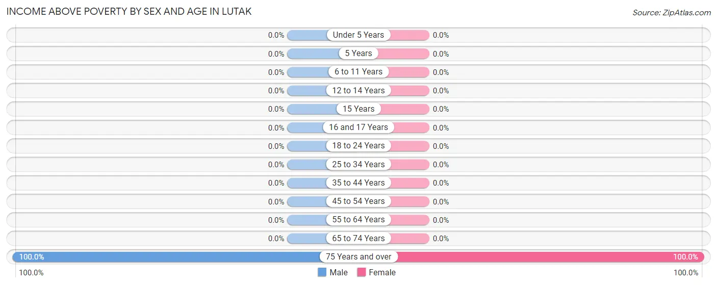 Income Above Poverty by Sex and Age in Lutak