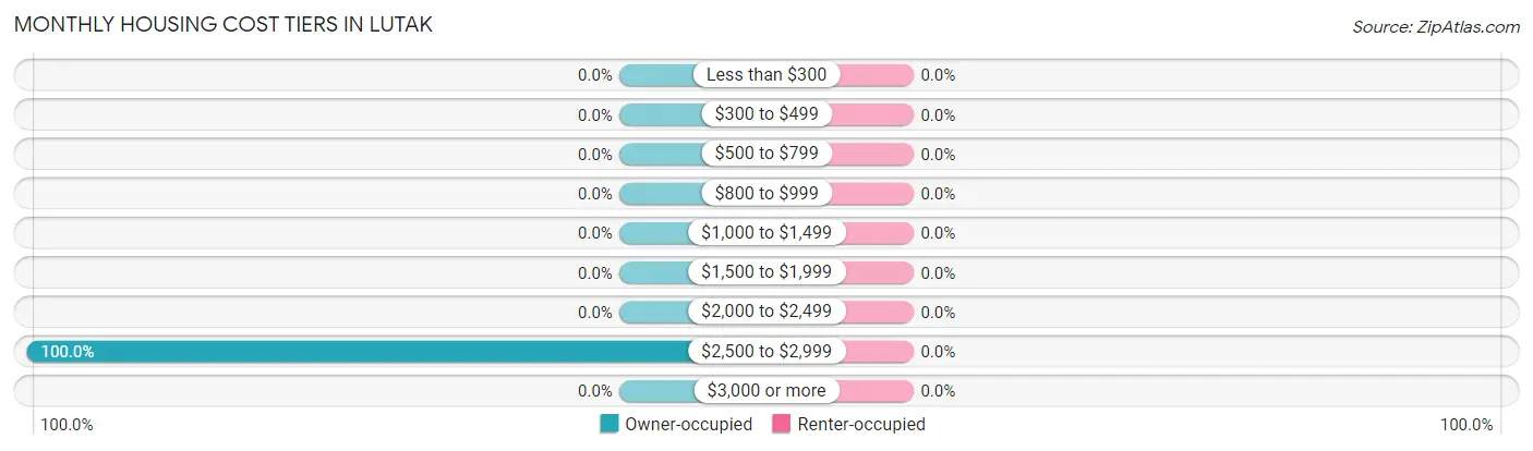 Monthly Housing Cost Tiers in Lutak