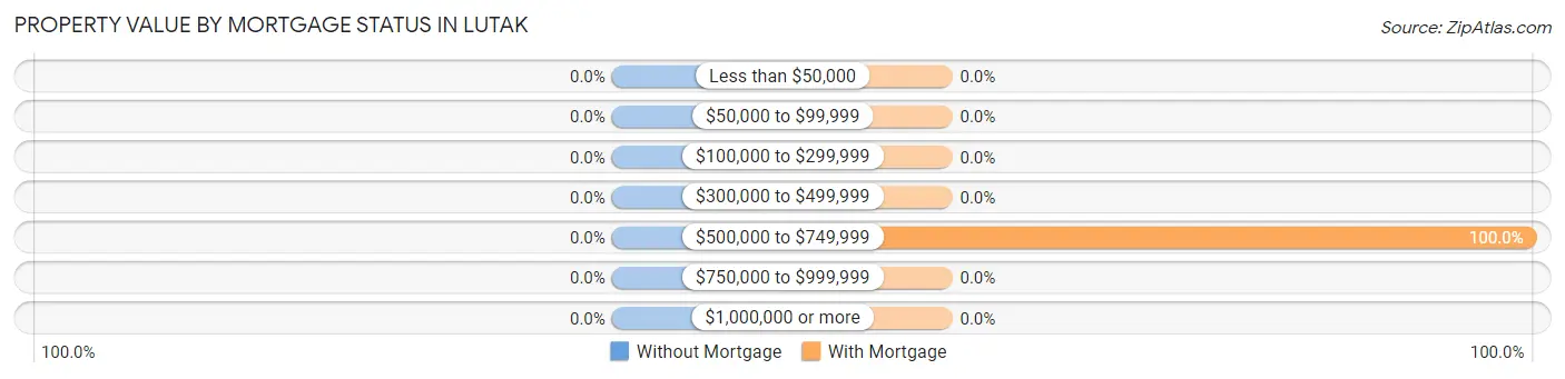 Property Value by Mortgage Status in Lutak