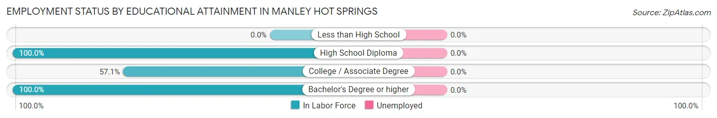 Employment Status by Educational Attainment in Manley Hot Springs
