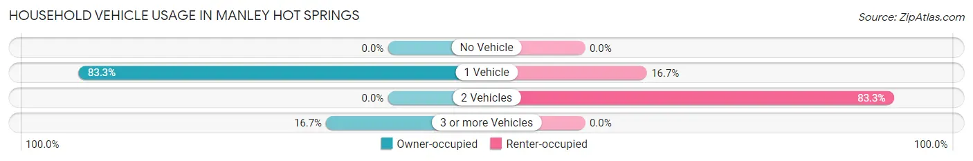 Household Vehicle Usage in Manley Hot Springs
