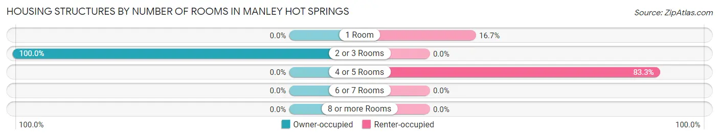Housing Structures by Number of Rooms in Manley Hot Springs