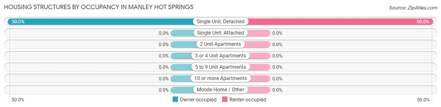 Housing Structures by Occupancy in Manley Hot Springs