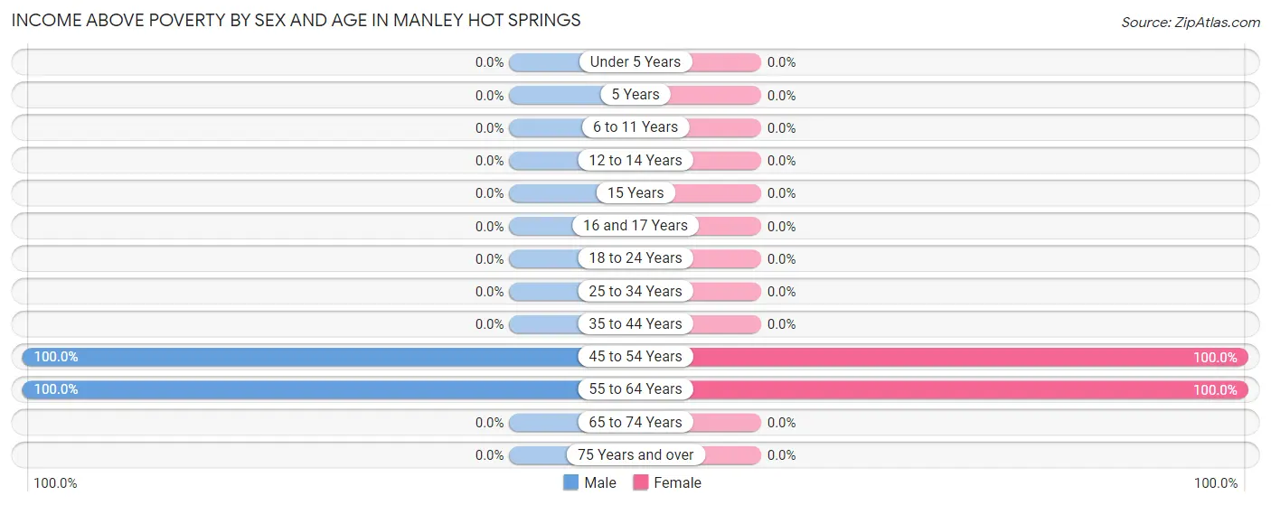 Income Above Poverty by Sex and Age in Manley Hot Springs