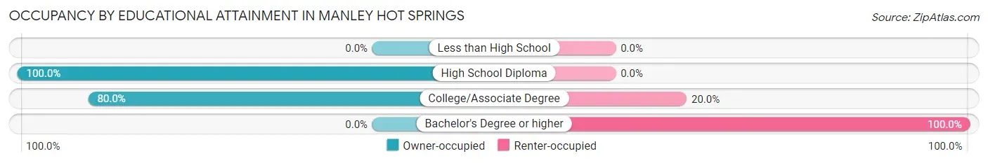 Occupancy by Educational Attainment in Manley Hot Springs