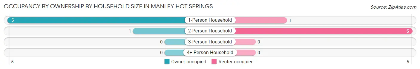 Occupancy by Ownership by Household Size in Manley Hot Springs