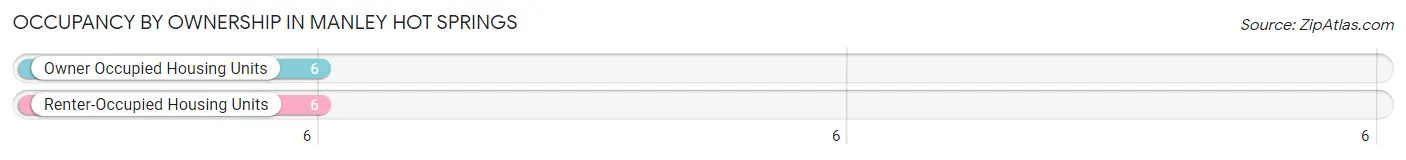 Occupancy by Ownership in Manley Hot Springs