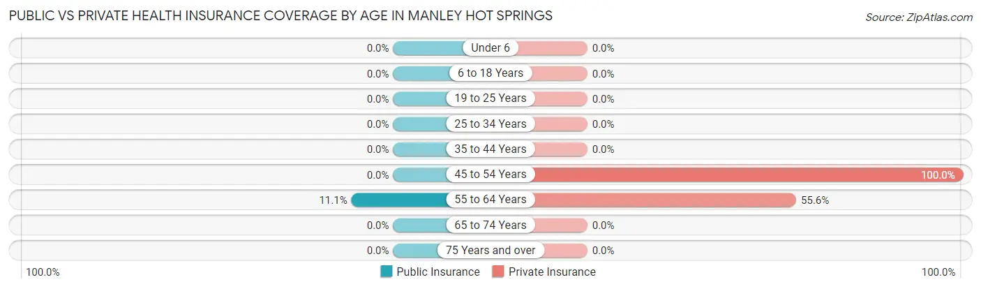 Public vs Private Health Insurance Coverage by Age in Manley Hot Springs