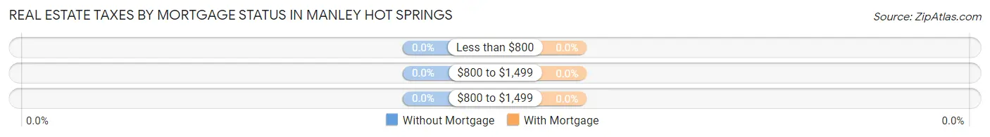 Real Estate Taxes by Mortgage Status in Manley Hot Springs