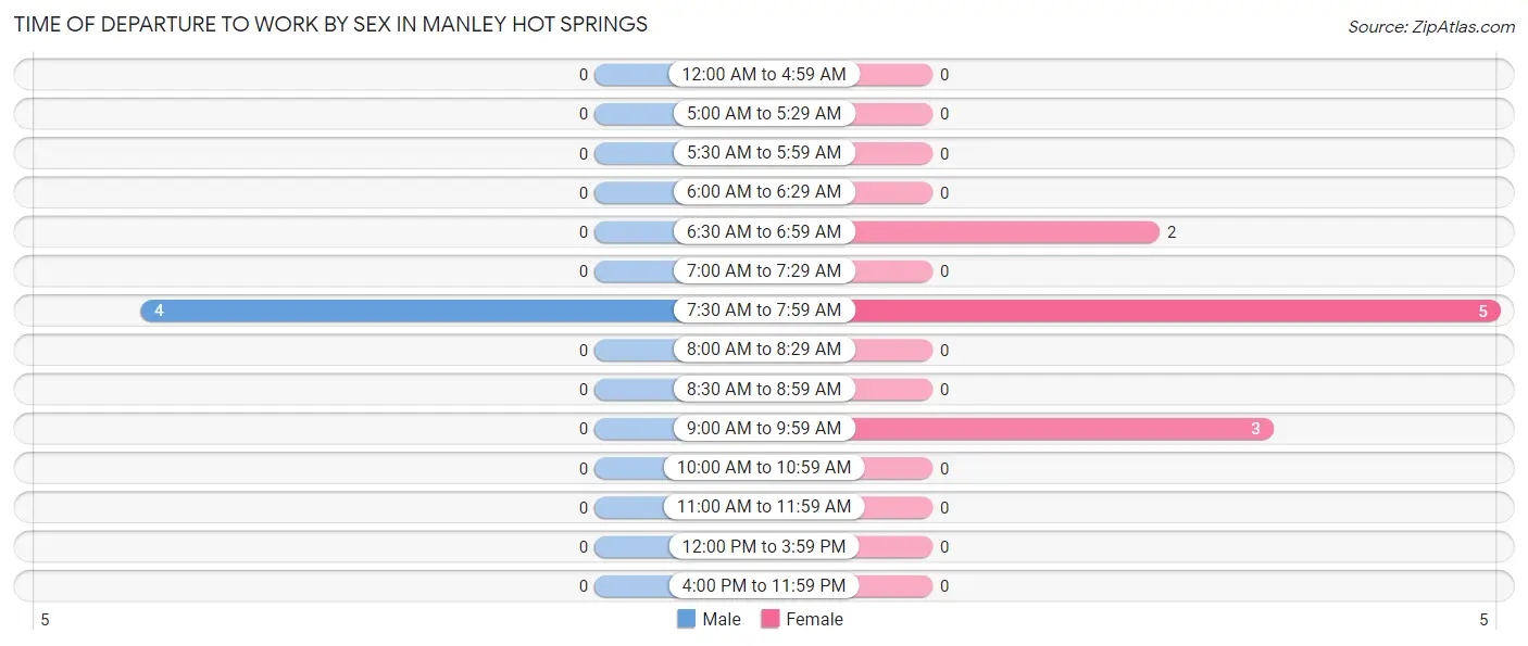 Time of Departure to Work by Sex in Manley Hot Springs
