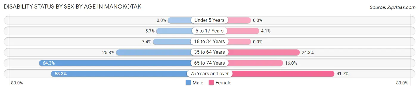 Disability Status by Sex by Age in Manokotak