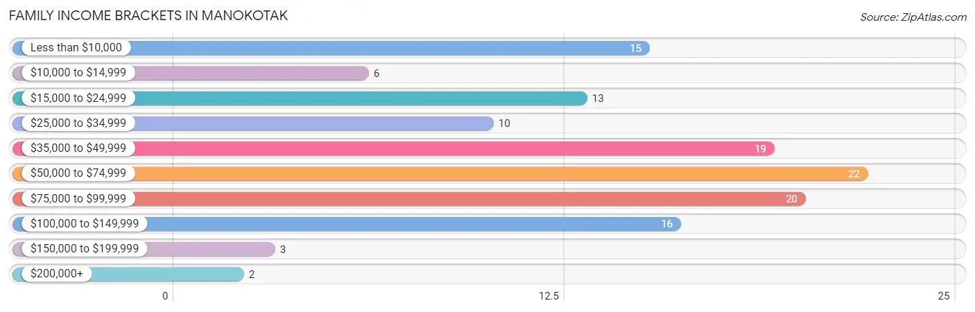 Family Income Brackets in Manokotak