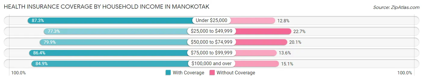 Health Insurance Coverage by Household Income in Manokotak