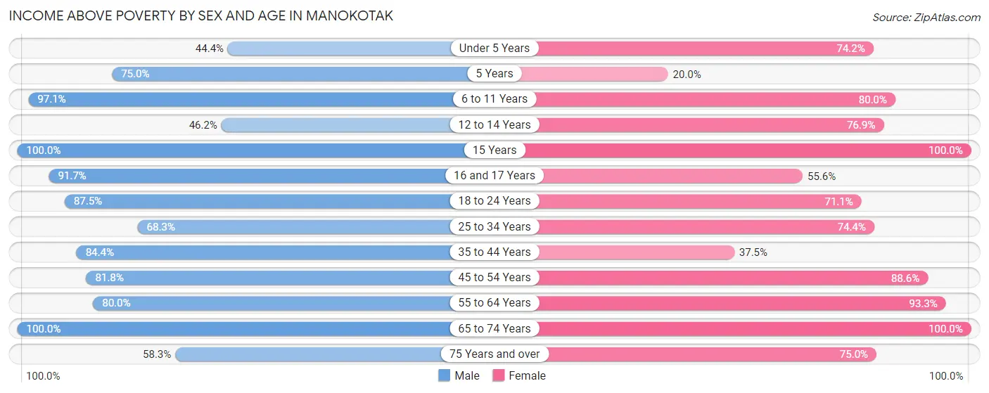 Income Above Poverty by Sex and Age in Manokotak