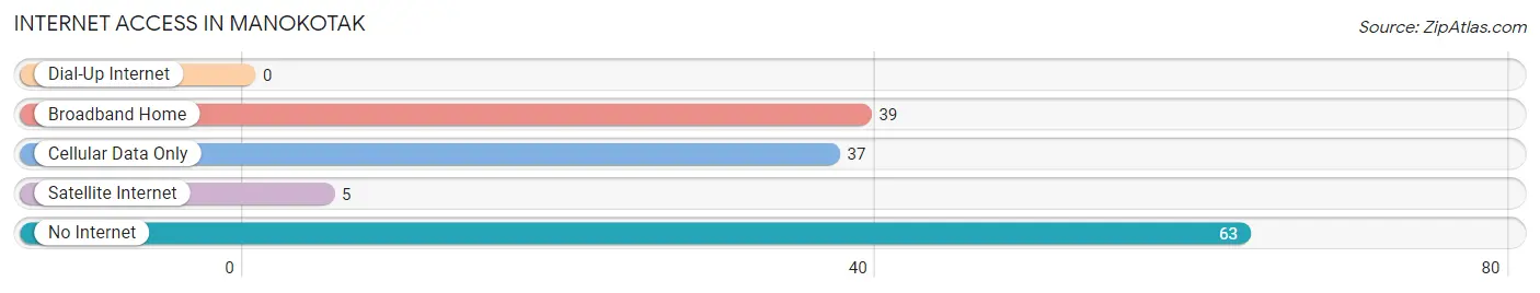 Internet Access in Manokotak