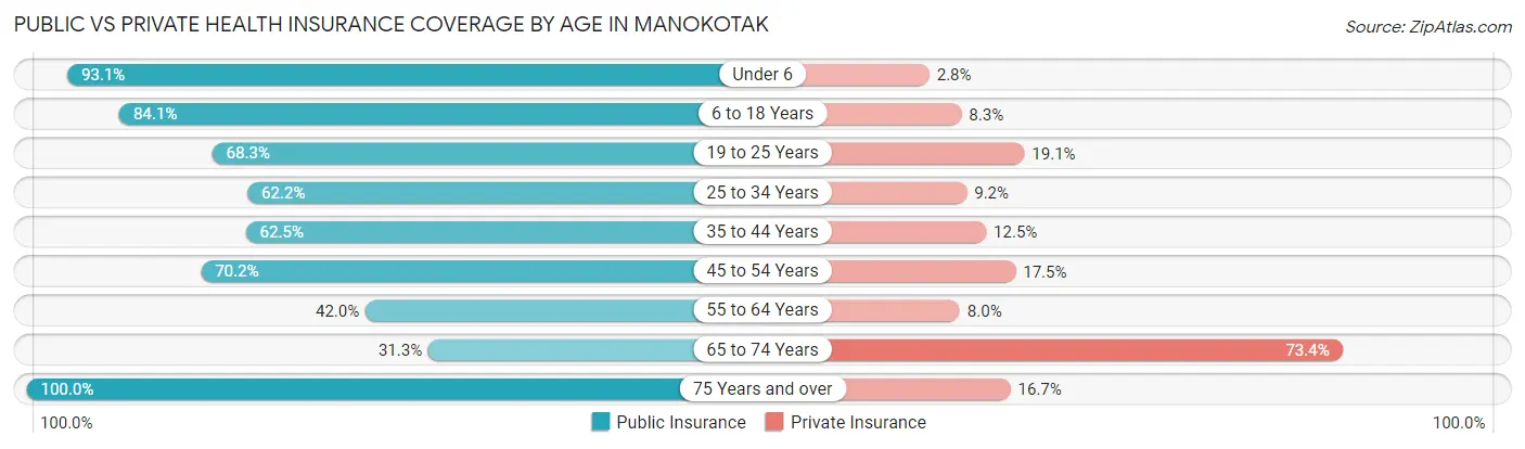 Public vs Private Health Insurance Coverage by Age in Manokotak