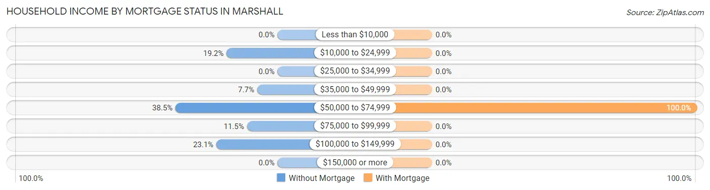 Household Income by Mortgage Status in Marshall