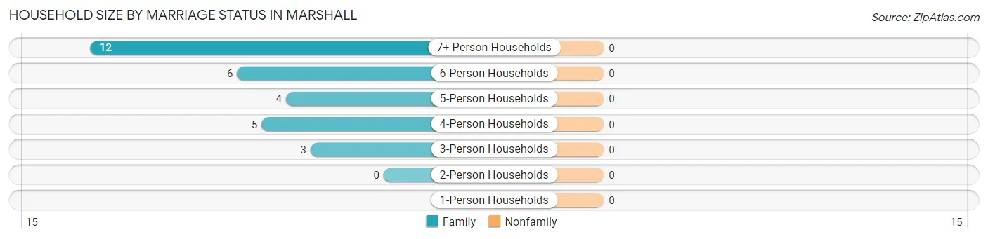 Household Size by Marriage Status in Marshall