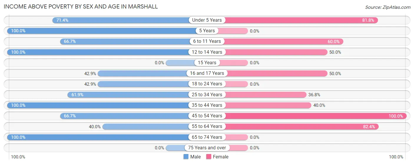 Income Above Poverty by Sex and Age in Marshall