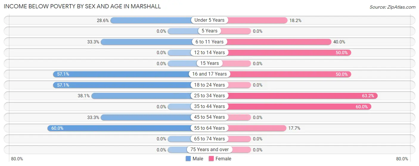 Income Below Poverty by Sex and Age in Marshall
