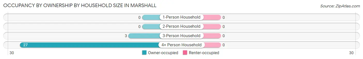 Occupancy by Ownership by Household Size in Marshall