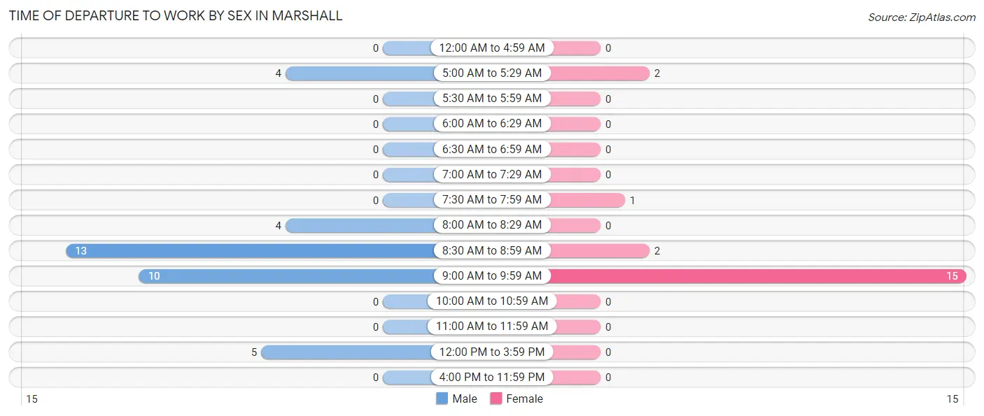 Time of Departure to Work by Sex in Marshall