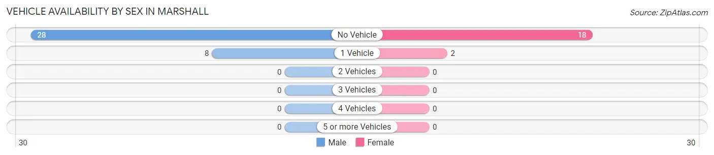 Vehicle Availability by Sex in Marshall