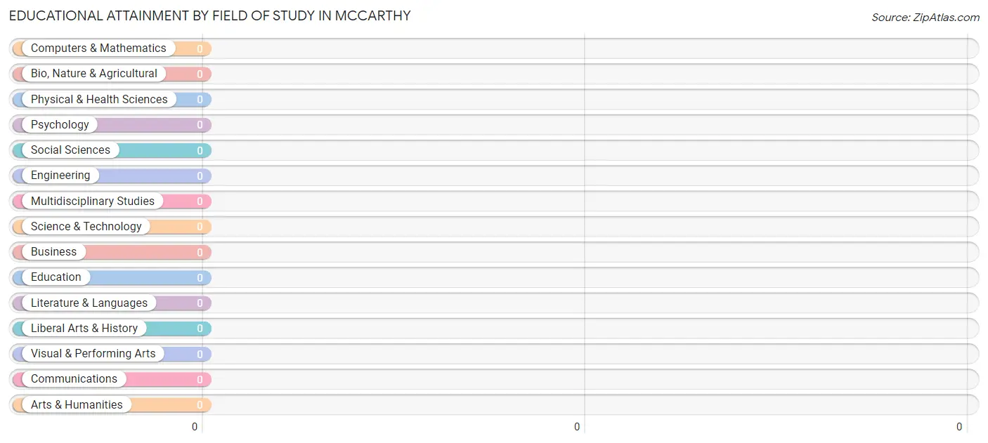 Educational Attainment by Field of Study in McCarthy