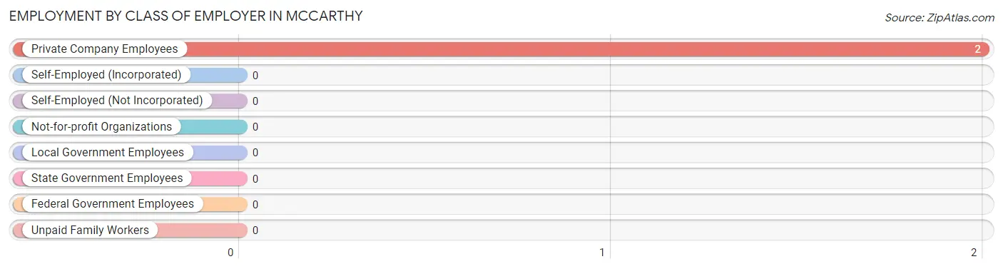 Employment by Class of Employer in McCarthy