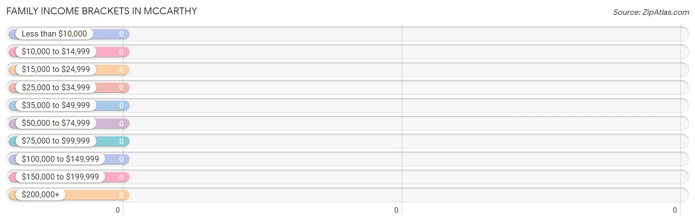 Family Income Brackets in McCarthy