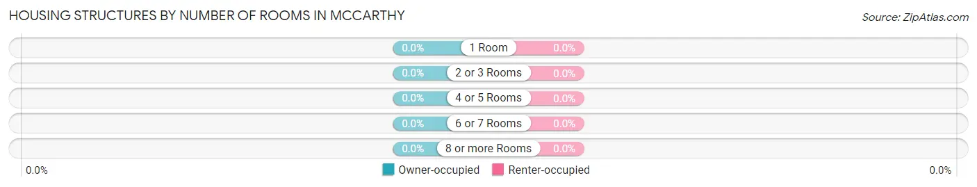 Housing Structures by Number of Rooms in McCarthy