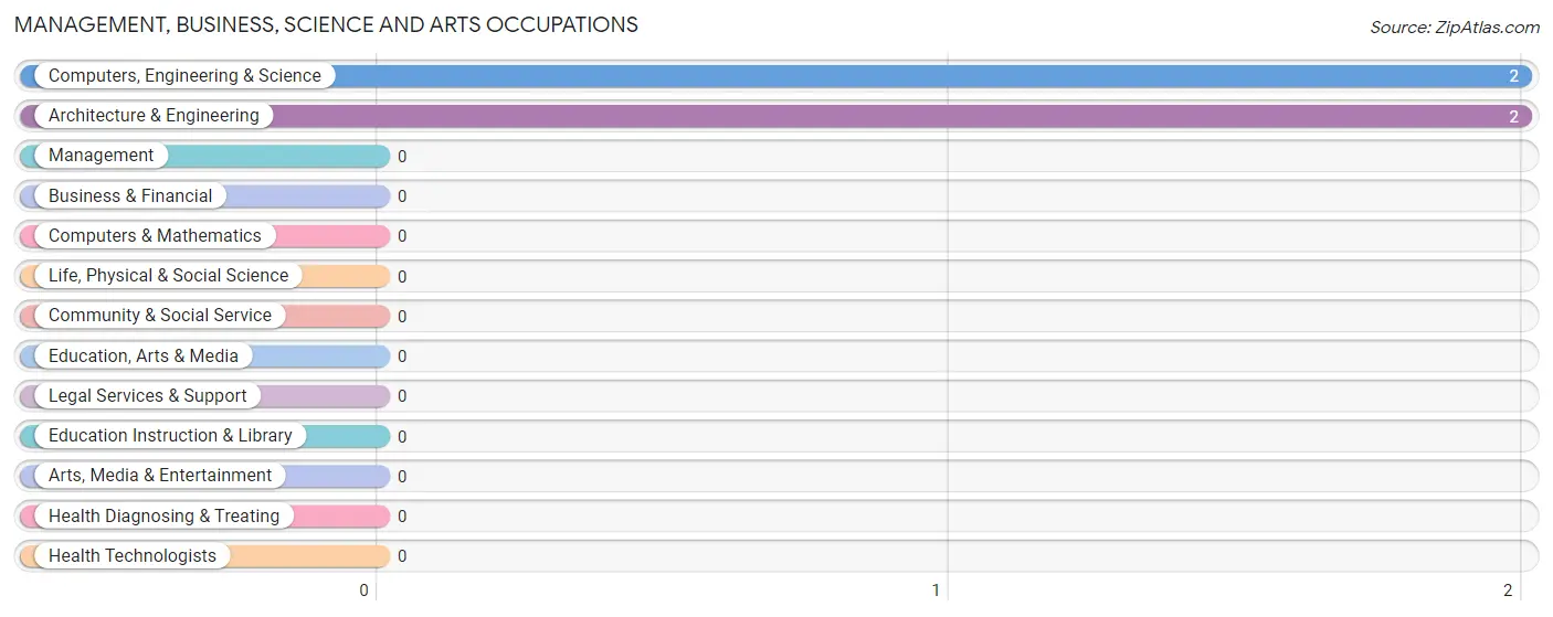 Management, Business, Science and Arts Occupations in McCarthy