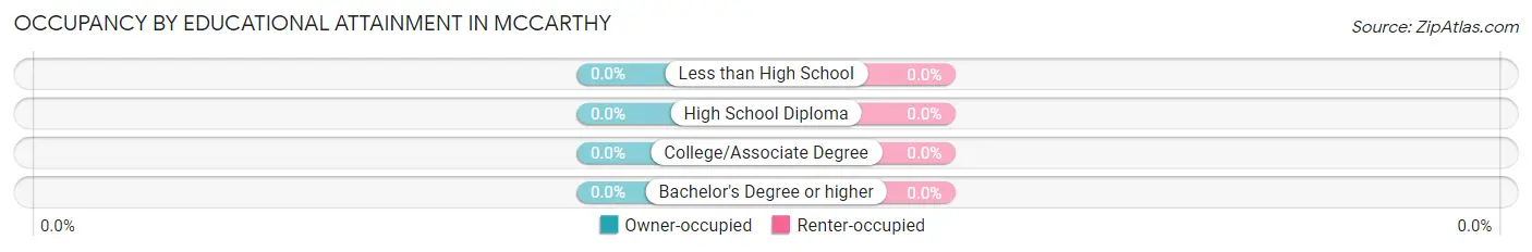 Occupancy by Educational Attainment in McCarthy