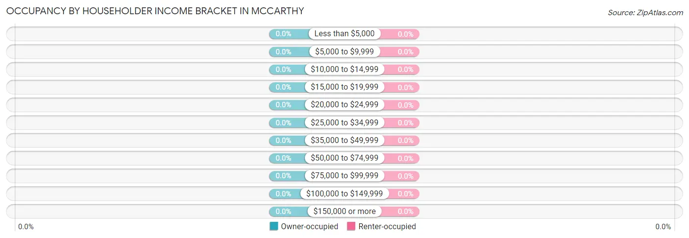 Occupancy by Householder Income Bracket in McCarthy