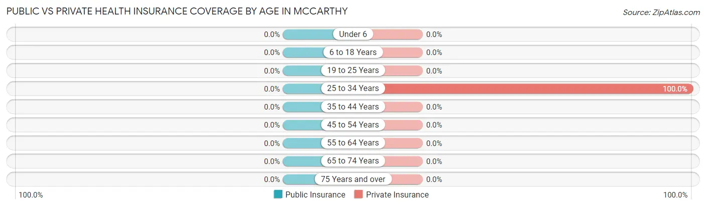Public vs Private Health Insurance Coverage by Age in McCarthy