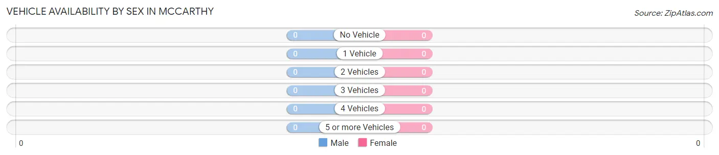 Vehicle Availability by Sex in McCarthy