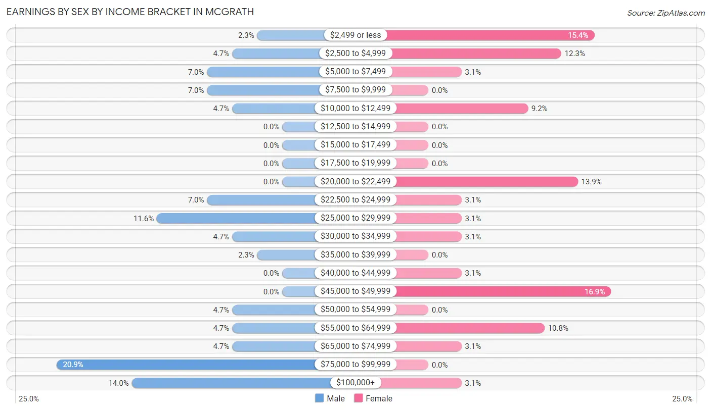 Earnings by Sex by Income Bracket in McGrath