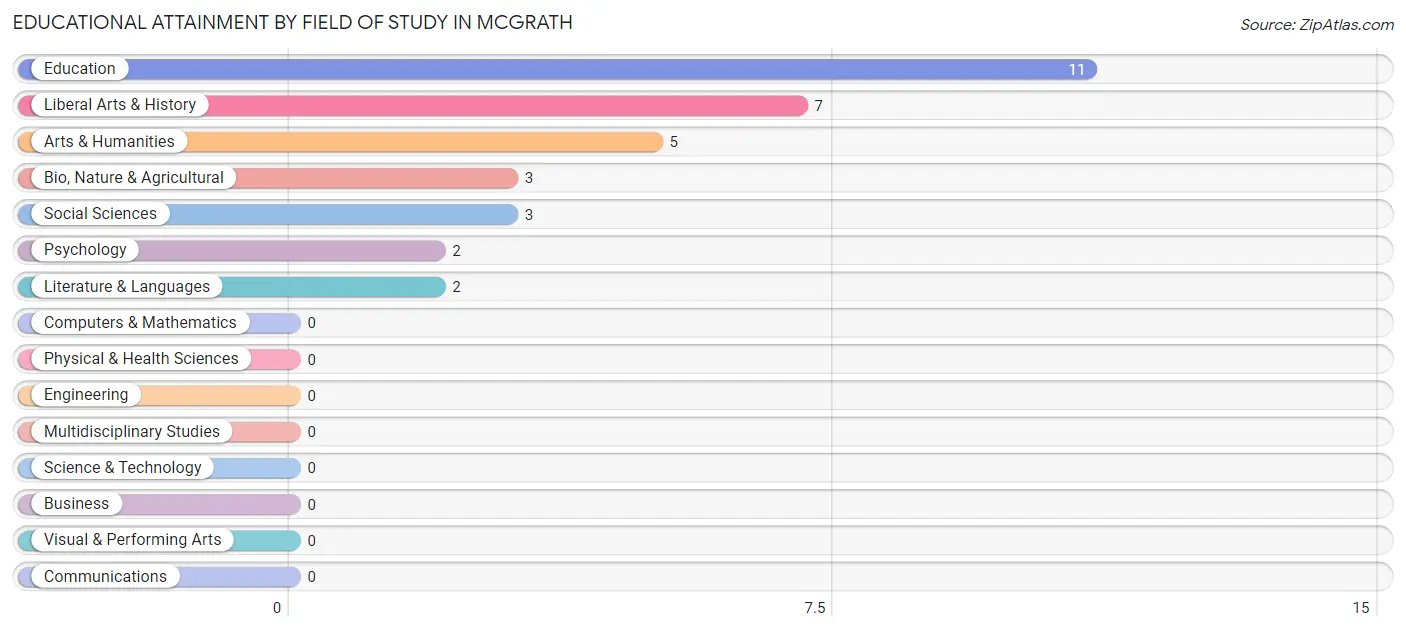 Educational Attainment by Field of Study in McGrath