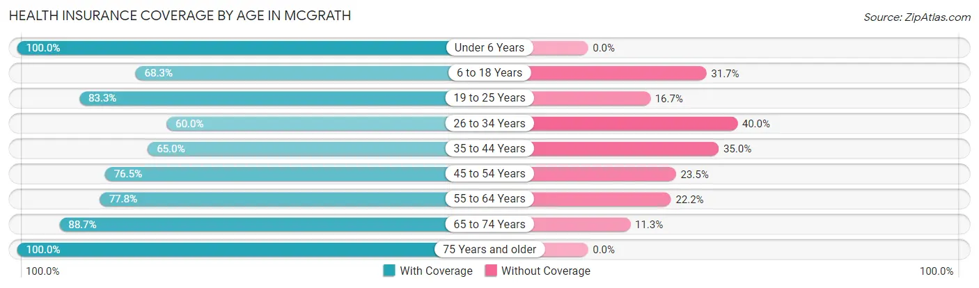 Health Insurance Coverage by Age in McGrath