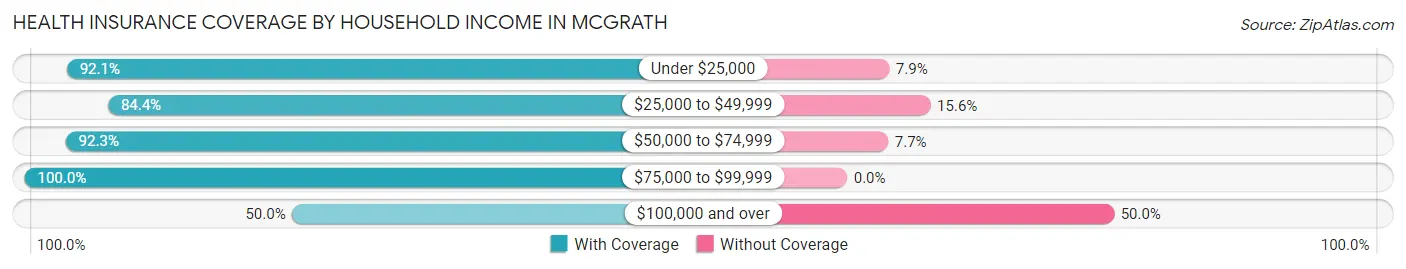 Health Insurance Coverage by Household Income in McGrath